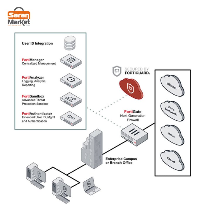دیوارآتش نسل بعد (NGFW)