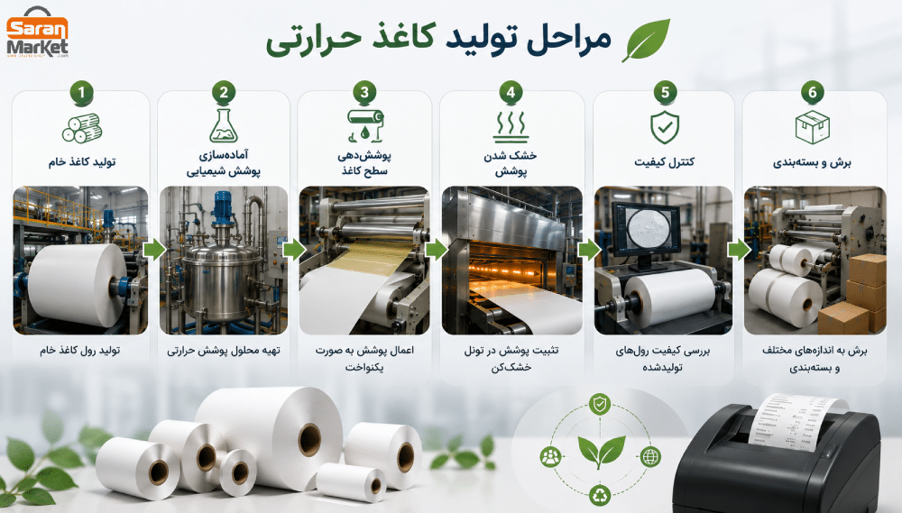 تولید کاغذ حرارتی و محیط زیست - صاران مارکت