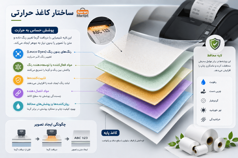 تولید کاغذ حرارتی و محیط زیست - صاران مارکت